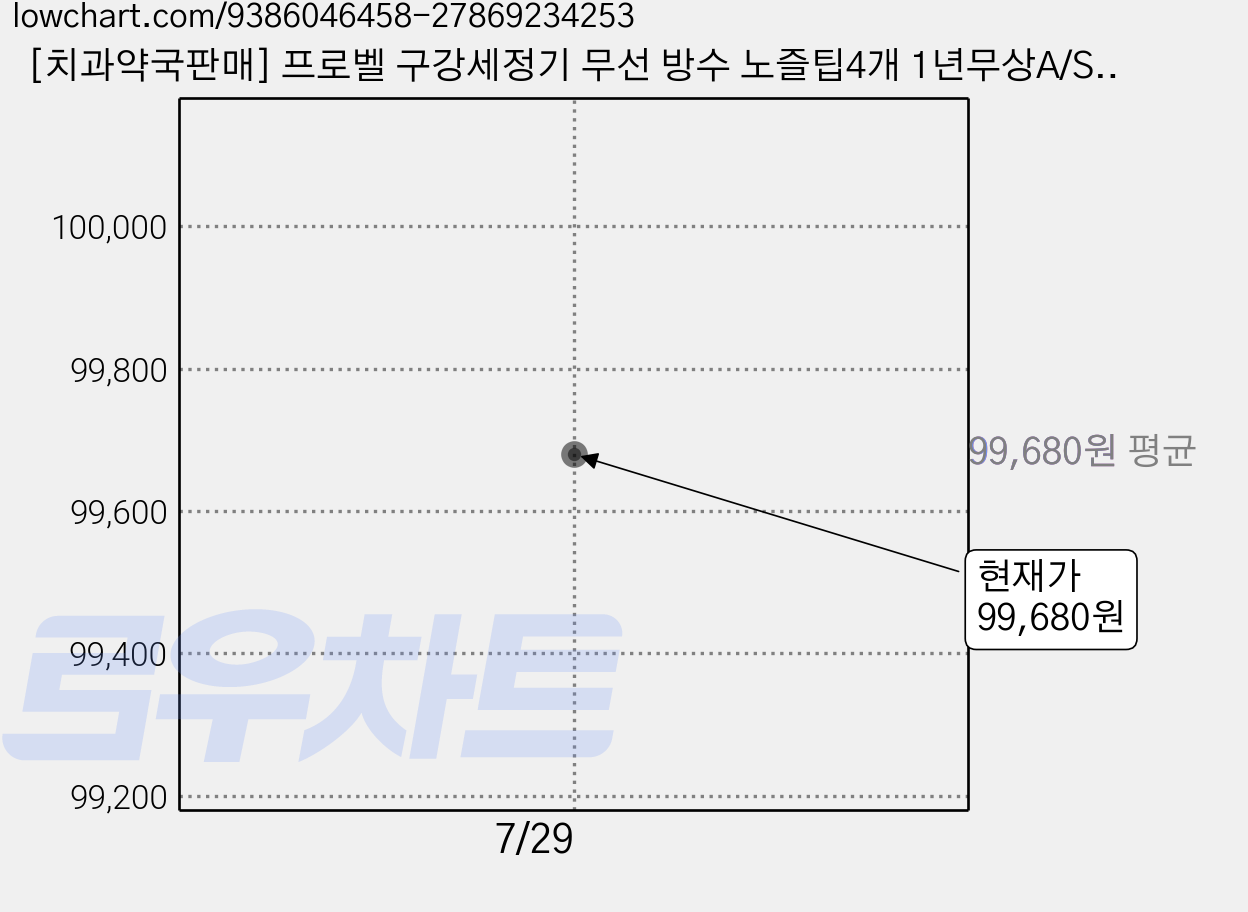 [치과약국판매] 프로벨 구강세정기 무선 방수 노즐팁4개 1년무상A/S 휴대용, 화이트, 2개입 가격 변동 차트, 현재가 99,680원