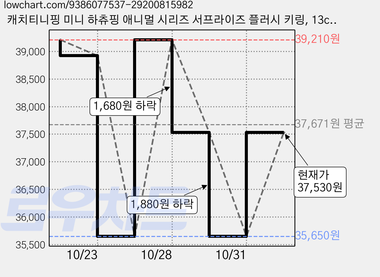 캐치티니핑 미니 하츄핑 애니멀 시리즈 서프라이즈 플러시 키링, 13cm, 랜덤발송, 3개 가격 변동 차트, 현재가 35,650원, 역대최저가