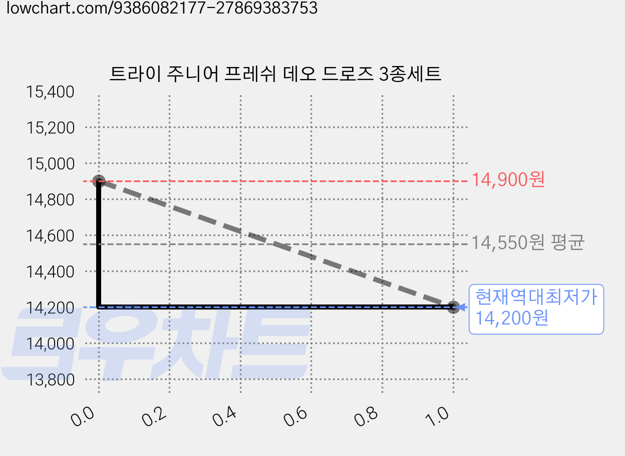 트라이 주니어 프레쉬 데오 드로즈 3종세트 가격 변동 차트, 현재가 14,200원, 역대최저가
