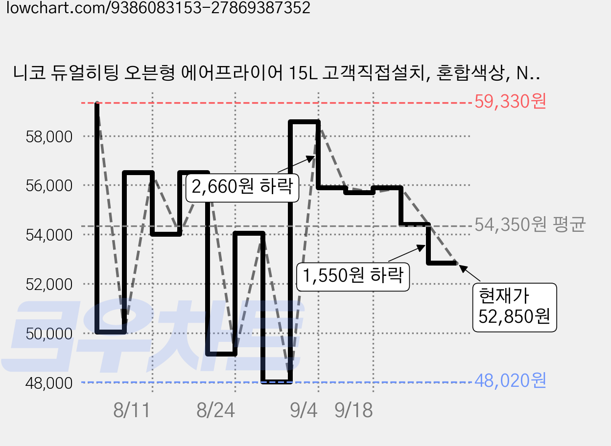 니코 듀얼히팅 오븐형 에어프라이어 15L 고객직접설치, 혼합색상, NKAF-WD150 가격 변동 차트, 현재가 52,850원, 관측 최저가 48,020원