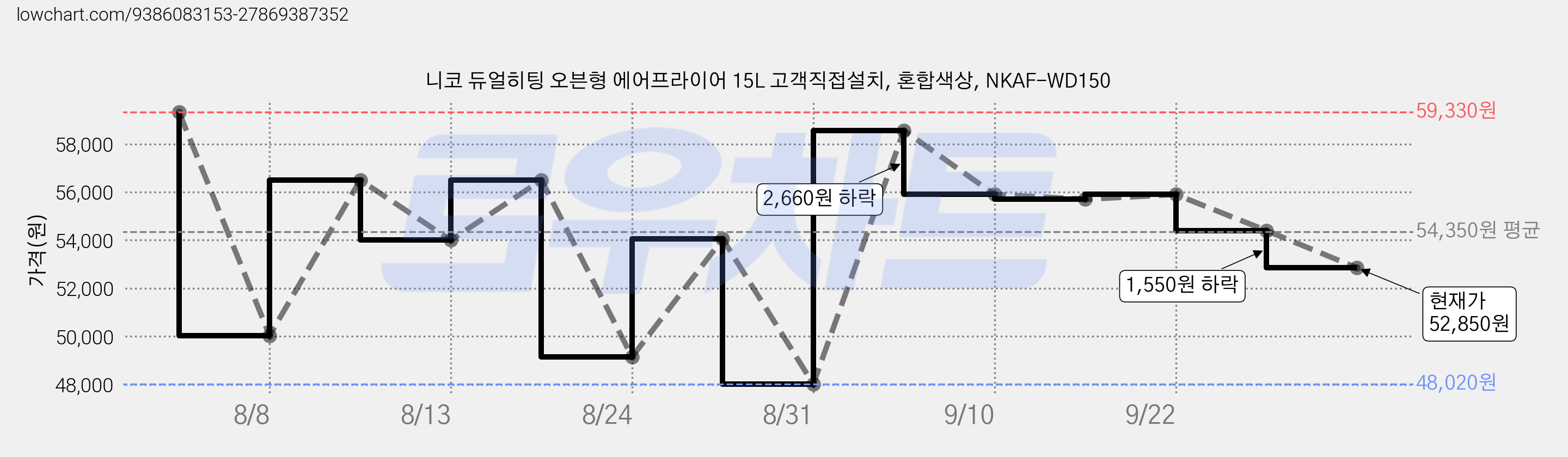 니코 듀얼히팅 오븐형 에어프라이어 15L 고객직접설치, 혼합색상, NKAF-WD150 가격 변동 차트, 현재가 52,850원, 관측 최저가 48,020원