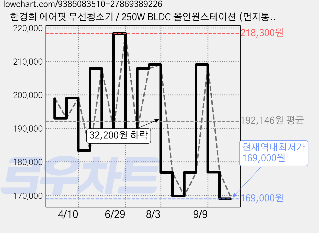 한경희 에어핏 무선청소기 / 250W BLDC 올인원스테이션 (먼지통비움+충전+거치+수납), 색상 가격 변동 차트, 현재가 169,000원, 역대최저가