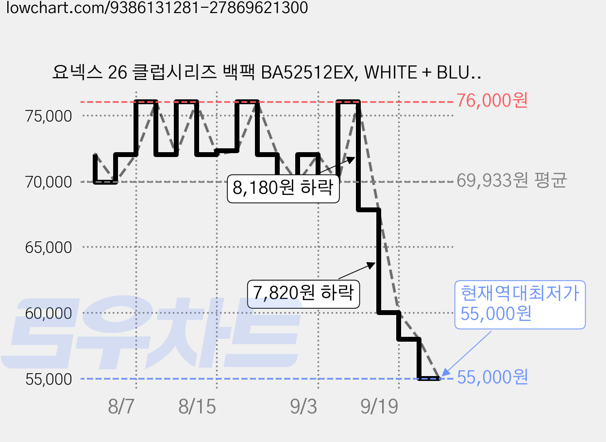 요넥스 26 클럽시리즈 백팩 BA52512EX, WHITE + BLUE, 1개 가격 변동 차트, 현재가 55,000원, 역대최저가