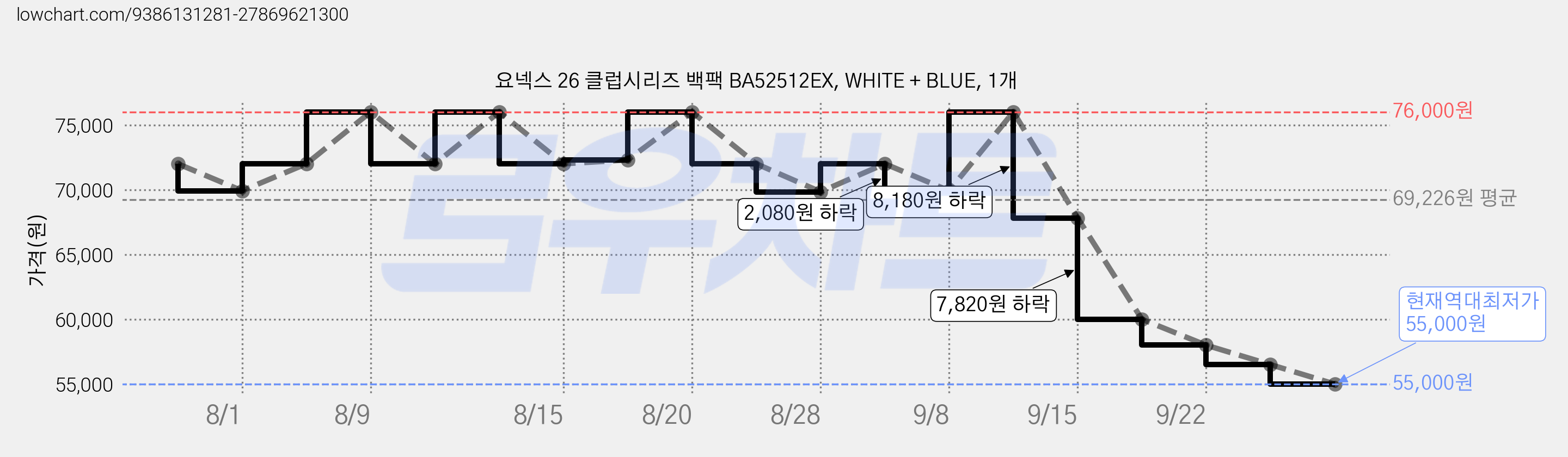 요넥스 26 클럽시리즈 백팩 BA52512EX, WHITE + BLUE, 1개 가격 변동 차트, 현재가 55,000원, 역대최저가