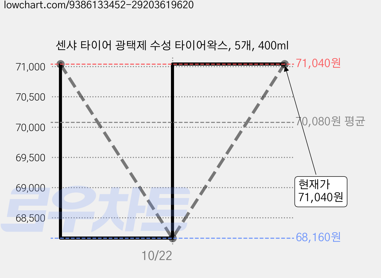 센샤 타이어 광택제 수성 타이어왁스, 5개, 400ml 가격 변동 차트, 현재가 71,040원, 관측 최저가 68,160원