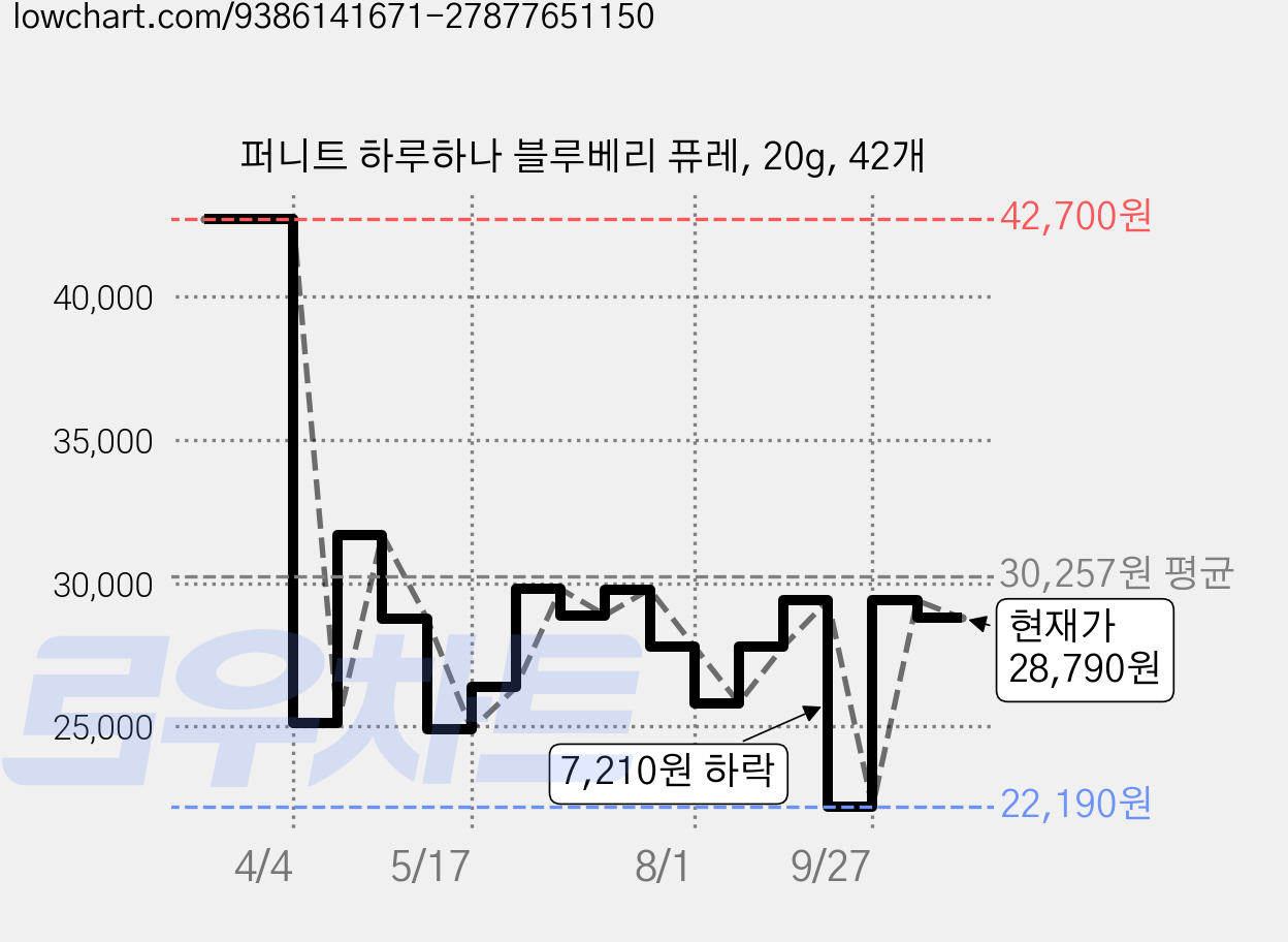 퍼니트 하루하나 블루베리 퓨레, 20g, 42개 가격 변동 차트, 현재가 28,790원, 관측 최저가 22,190원