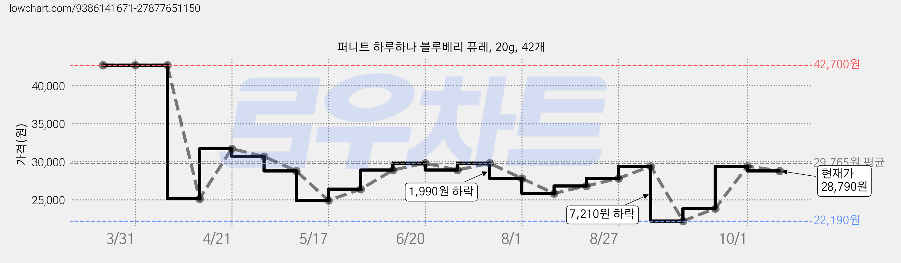 퍼니트 하루하나 블루베리 퓨레, 20g, 42개 가격 변동 차트, 현재가 28,790원, 관측 최저가 22,190원