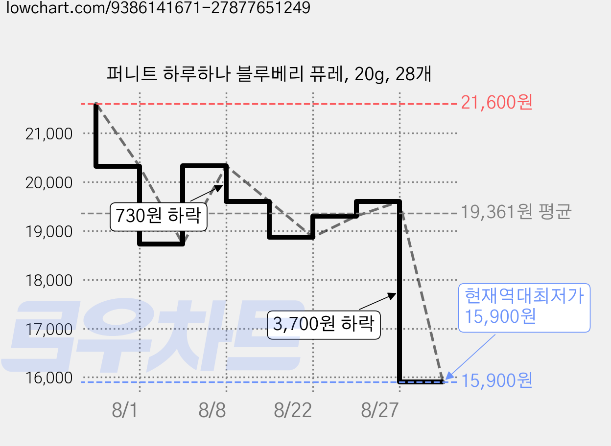 퍼니트 하루하나 블루베리 퓨레, 20g, 28개 가격 변동 차트, 현재가 15,900원, 역대최저가