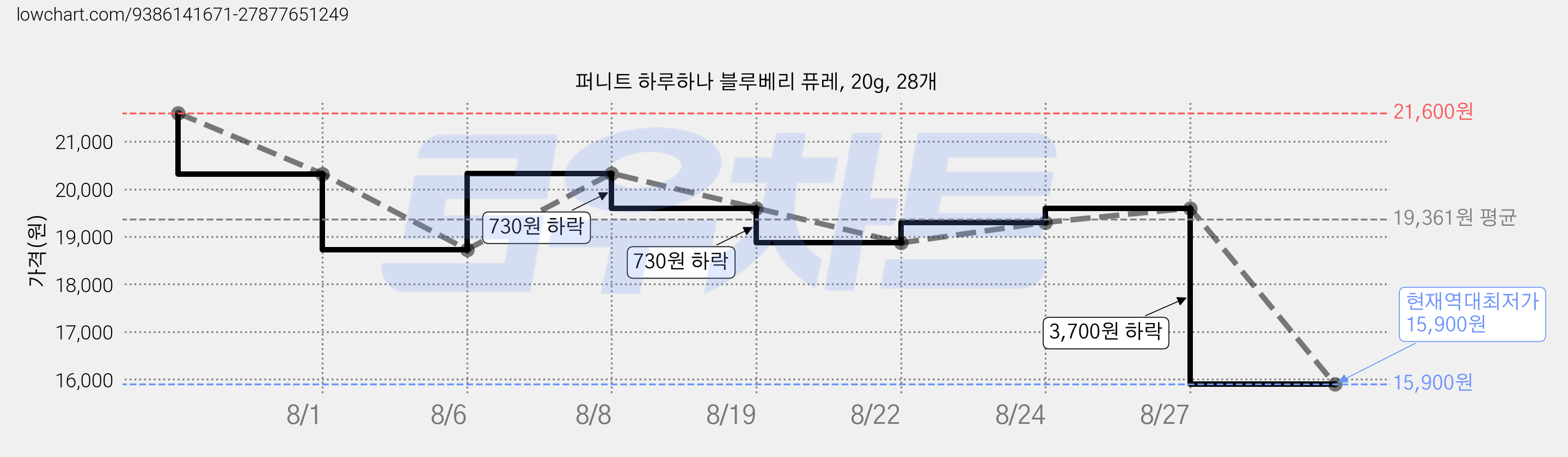 퍼니트 하루하나 블루베리 퓨레, 20g, 28개 가격 변동 차트, 현재가 15,900원, 역대최저가