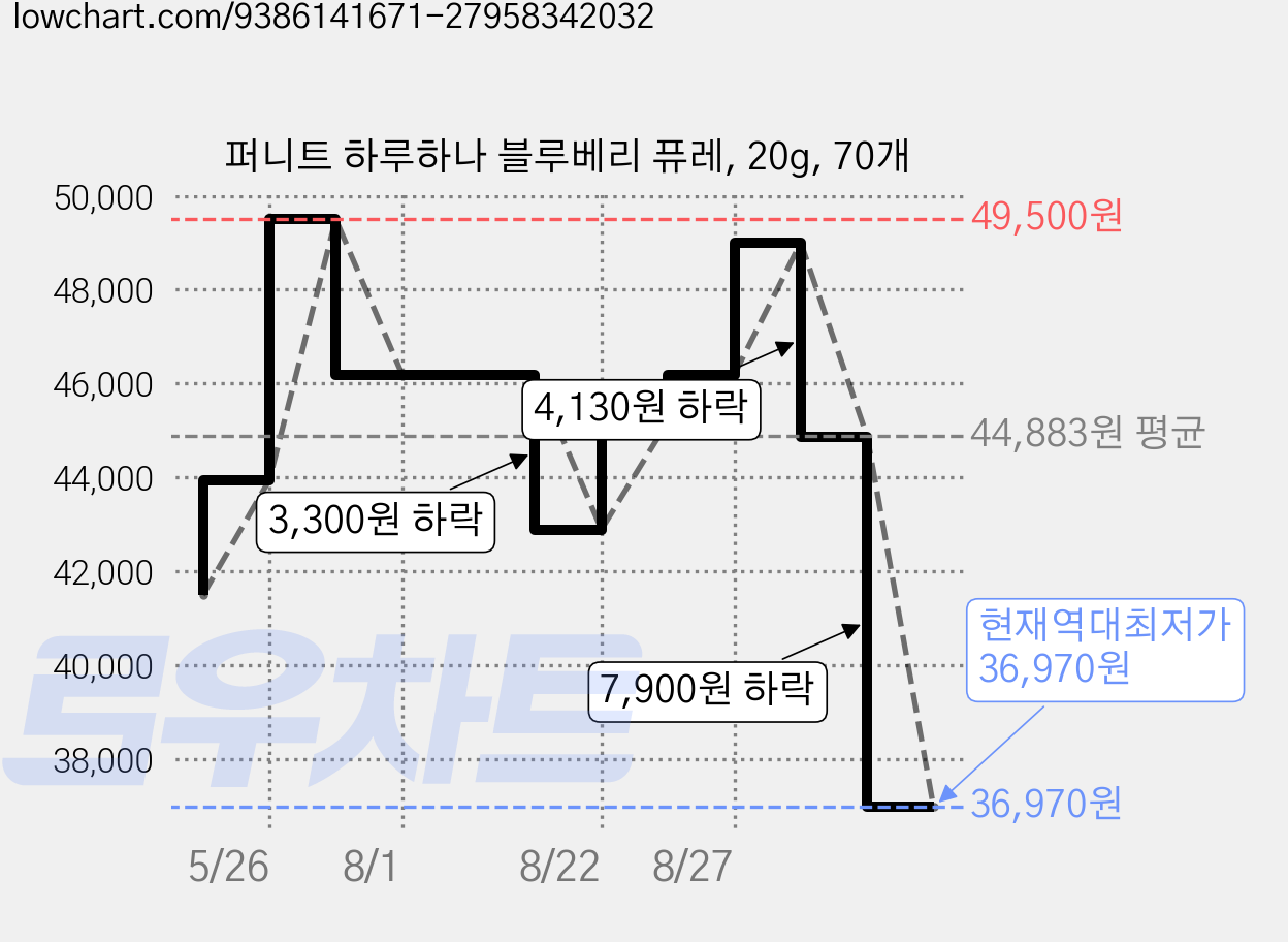 퍼니트 하루하나 블루베리 퓨레, 20g, 70개 가격 변동 차트, 현재가 36,970원, 역대최저가