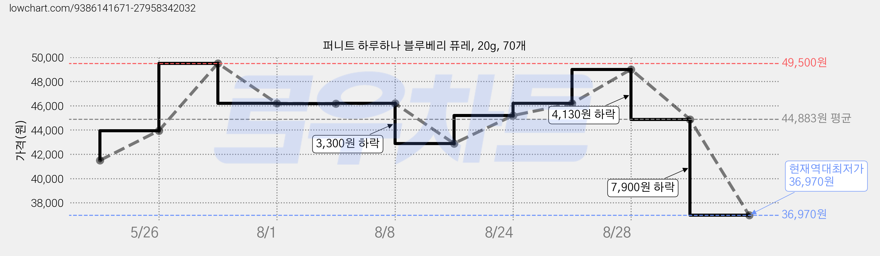 퍼니트 하루하나 블루베리 퓨레, 20g, 70개 가격 변동 차트, 현재가 36,970원, 역대최저가