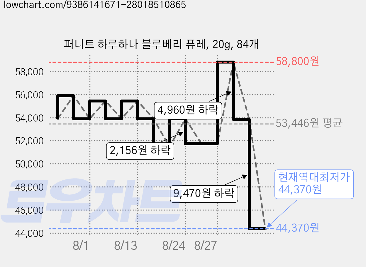 퍼니트 하루하나 블루베리 퓨레, 20g, 84개 가격 변동 차트, 현재가 44,370원, 역대최저가