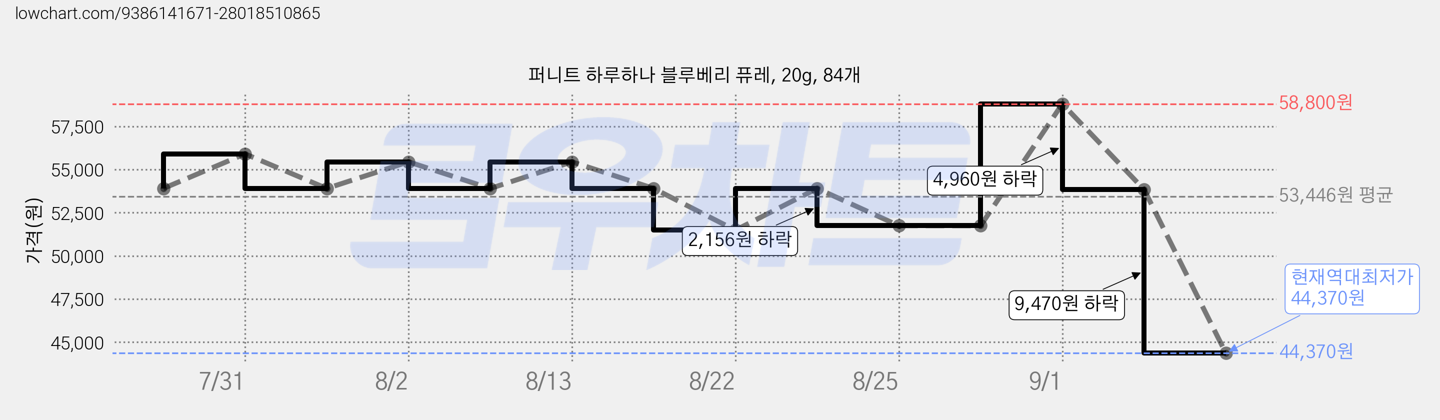 퍼니트 하루하나 블루베리 퓨레, 20g, 84개 가격 변동 차트, 현재가 44,370원, 역대최저가
