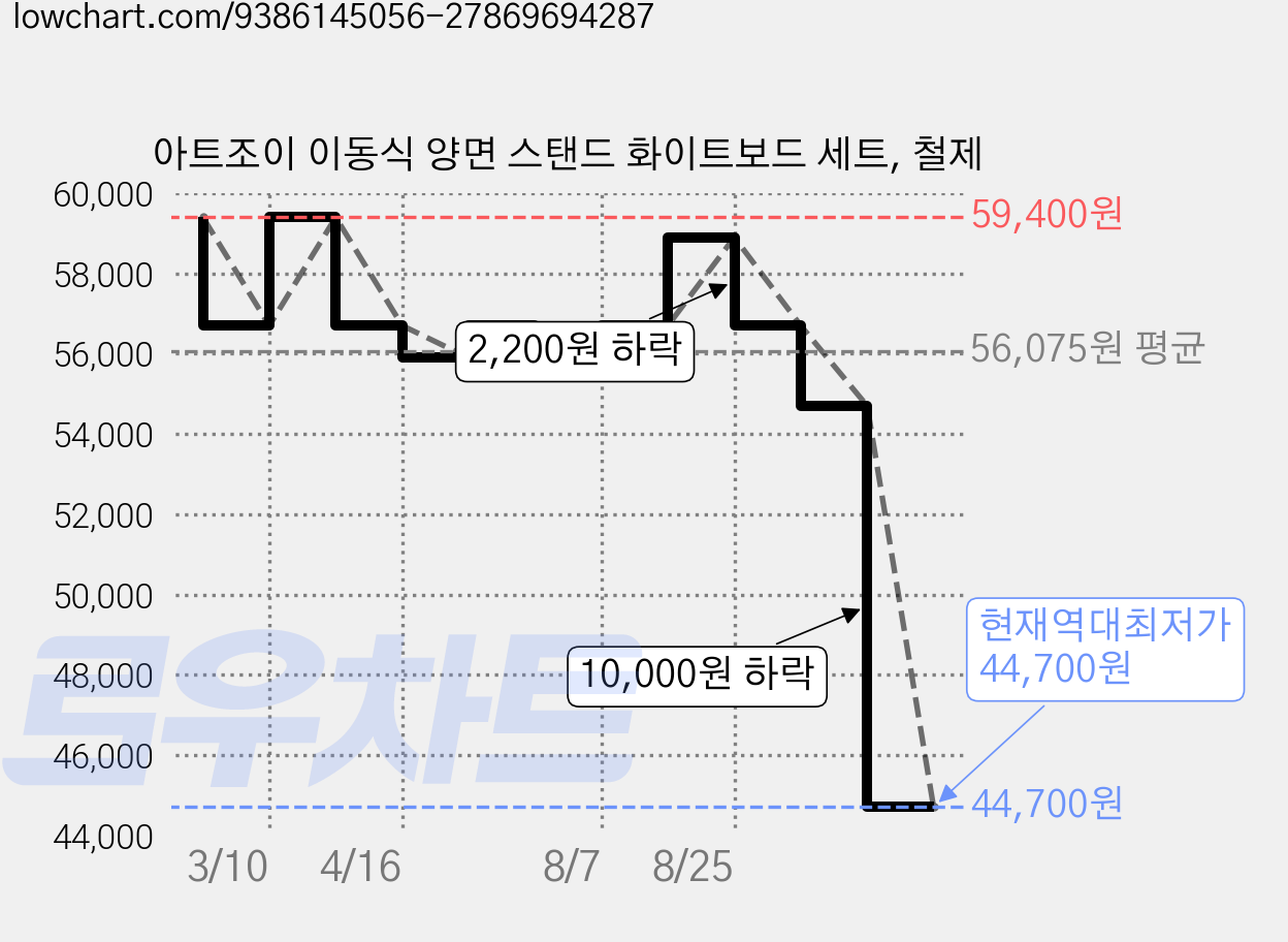 아트조이 이동식 양면 스탠드 화이트보드 세트, 철제 가격 변동 차트, 현재가 44,700원, 역대최저가