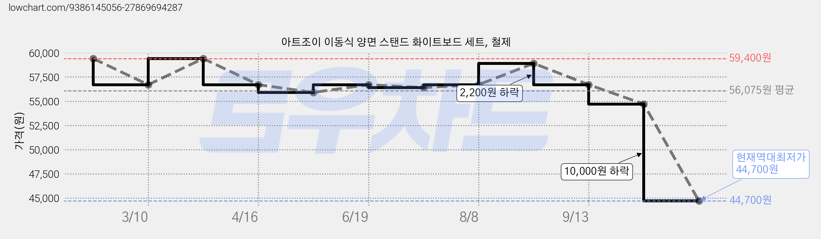 아트조이 이동식 양면 스탠드 화이트보드 세트, 철제 가격 변동 차트, 현재가 44,700원, 역대최저가