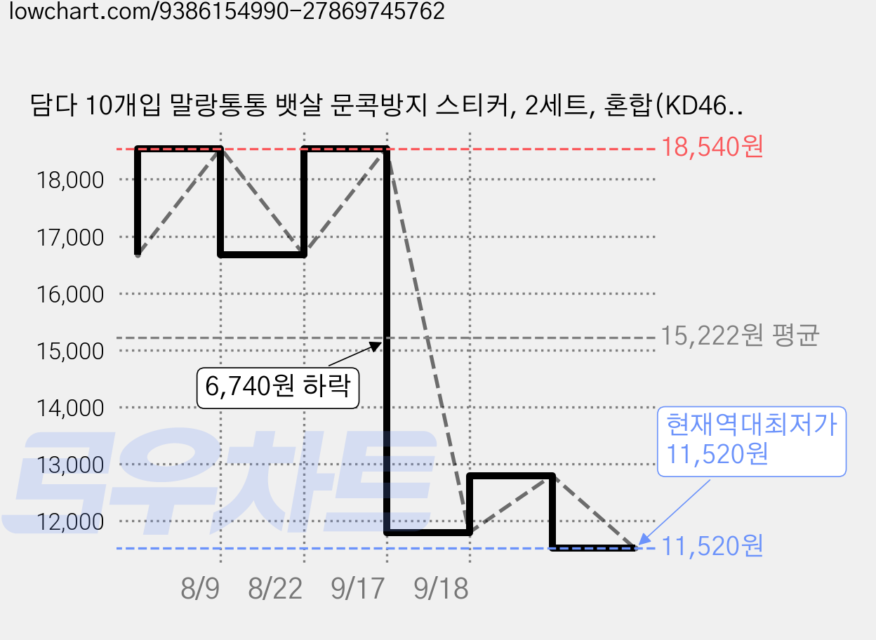 담다 10개입 말랑통통 뱃살 문콕방지 스티커, 2세트, 혼합(KD460)10P 가격 변동 차트, 현재가 11,520원, 역대최저가