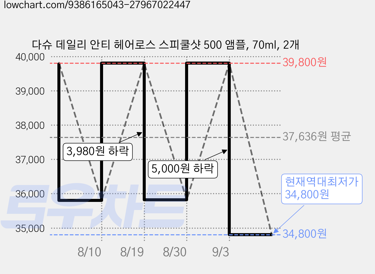 다슈 데일리 안티 헤어로스 스피쿨샷 500 앰플, 70ml, 2개 가격 변동 차트, 현재가 34,800원, 역대최저가