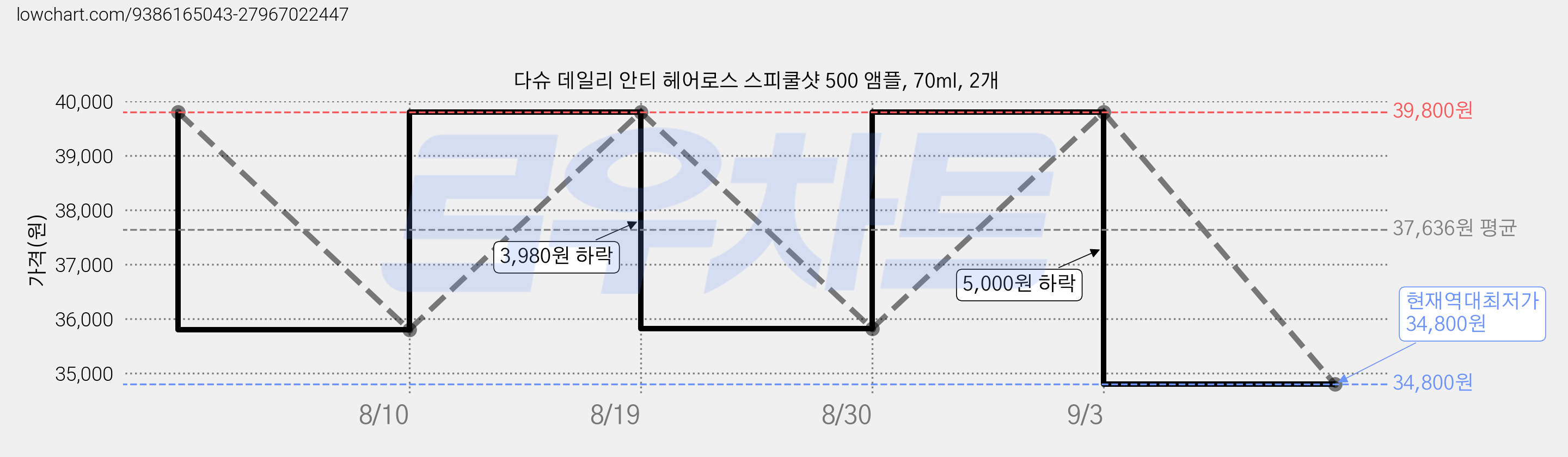 다슈 데일리 안티 헤어로스 스피쿨샷 500 앰플, 70ml, 2개 가격 변동 차트, 현재가 34,800원, 역대최저가