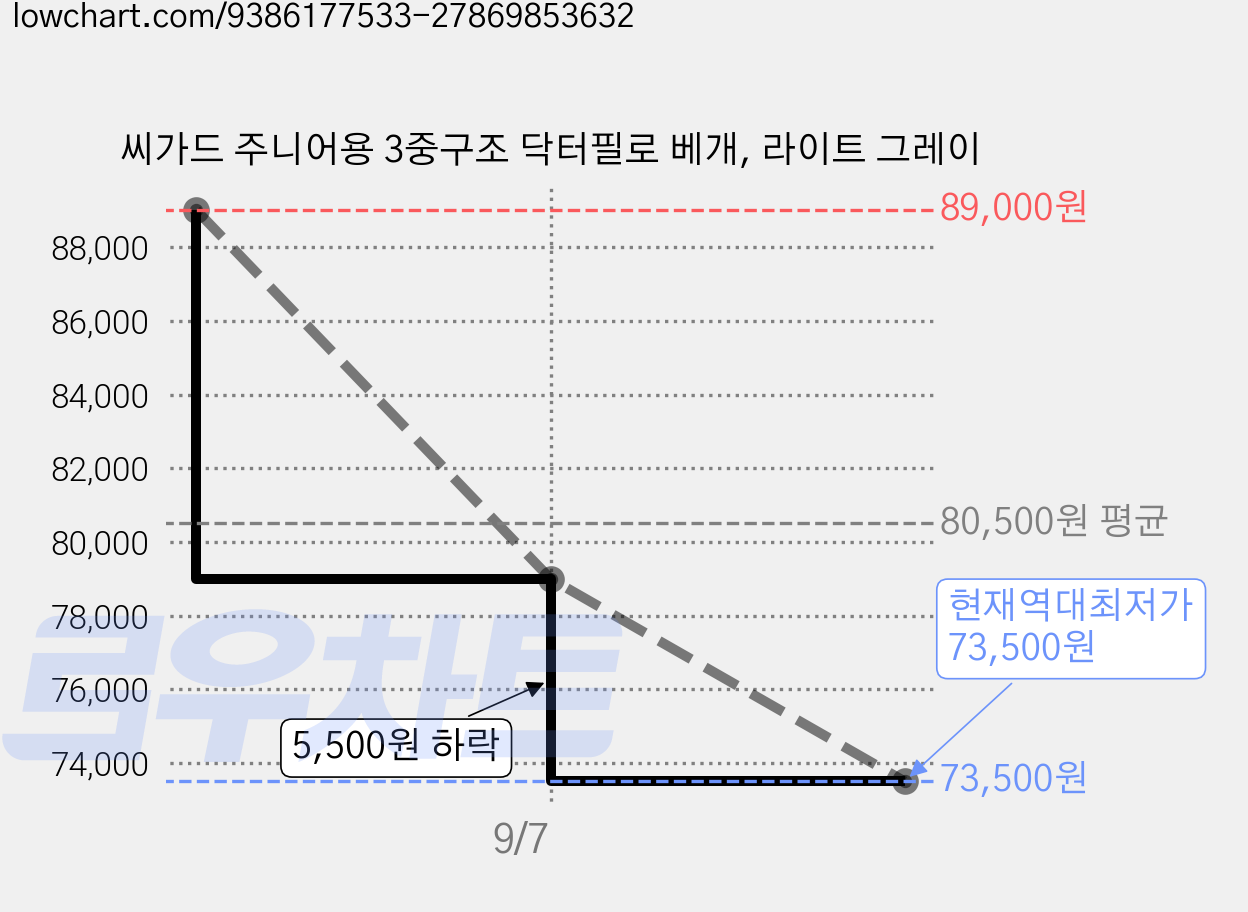씨가드 주니어용 3중구조 닥터필로 베개, 라이트 그레이 가격 변동 차트, 현재가 73,500원, 역대최저가