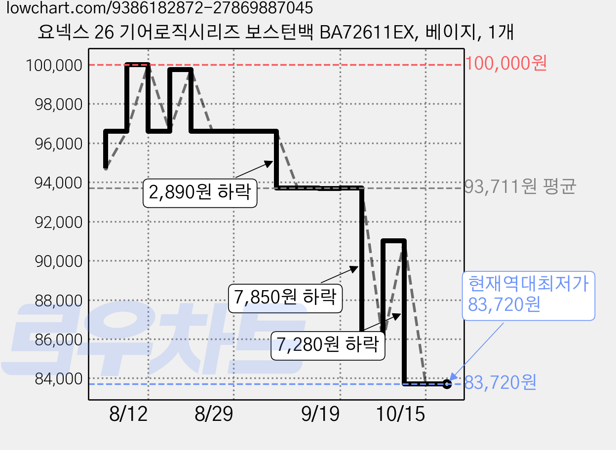 요넥스 26 기어로직시리즈 보스턴백 BA72611EX, 베이지, 1개 가격 변동 차트, 현재가 83,720원, 역대최저가