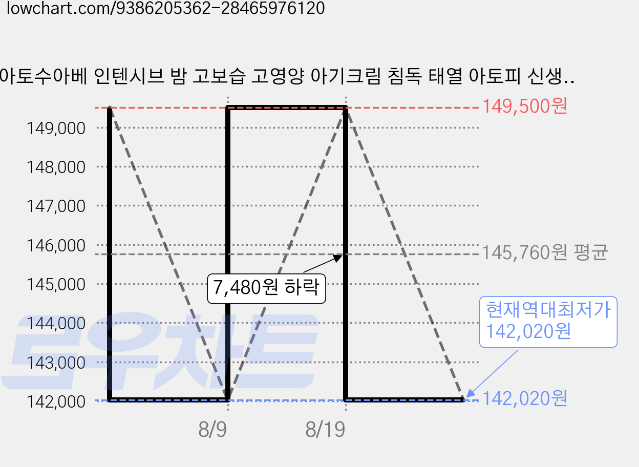 아토수아베 인텐시브 밤 고보습 고영양 아기크림 침독 태열 아토피 신생아 유아 베이비 [병원제품], 5개, 60ml 가격 변동 차트, 현재가 142,020원, 역대최저가