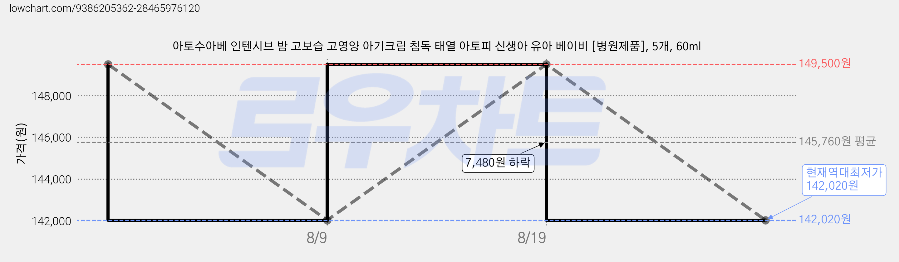 아토수아베 인텐시브 밤 고보습 고영양 아기크림 침독 태열 아토피 신생아 유아 베이비 [병원제품], 5개, 60ml 가격 변동 차트, 현재가 142,020원, 역대최저가