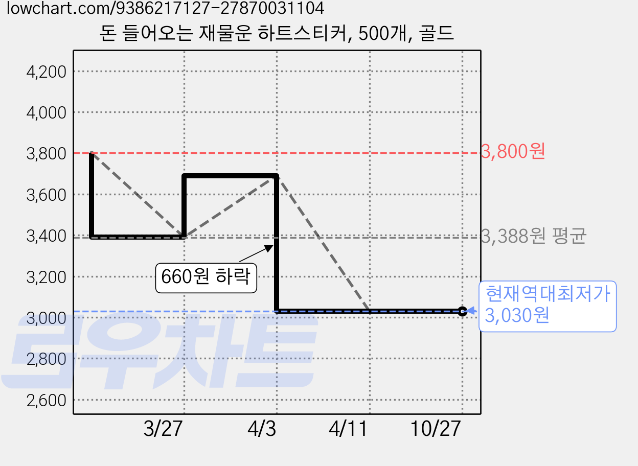 돈 들어오는 재물운 하트스티커, 500개, 골드 가격 변동 차트, 현재가 3,030원, 역대최저가