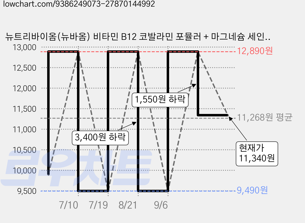 뉴트리바이옴(뉴바옴) 비타민 B12 코발라민 포뮬러 + 마그네슘 세인트존스워트 영양제 엽산대사에 필요, 1개, 60정 가격 변동 차트, 현재가 11,340원, 관측 최저가 9,490원