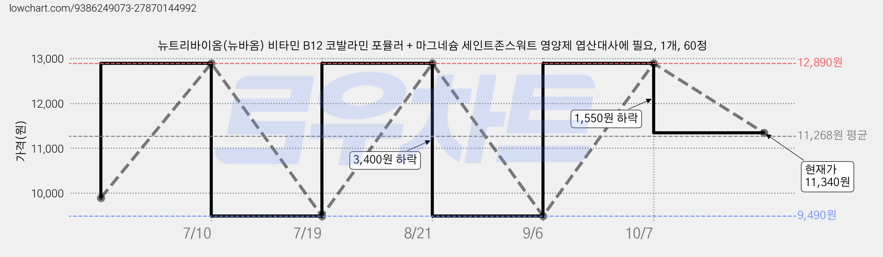 뉴트리바이옴(뉴바옴) 비타민 B12 코발라민 포뮬러 + 마그네슘 세인트존스워트 영양제 엽산대사에 필요, 1개, 60정 가격 변동 차트, 현재가 11,340원, 관측 최저가 9,490원