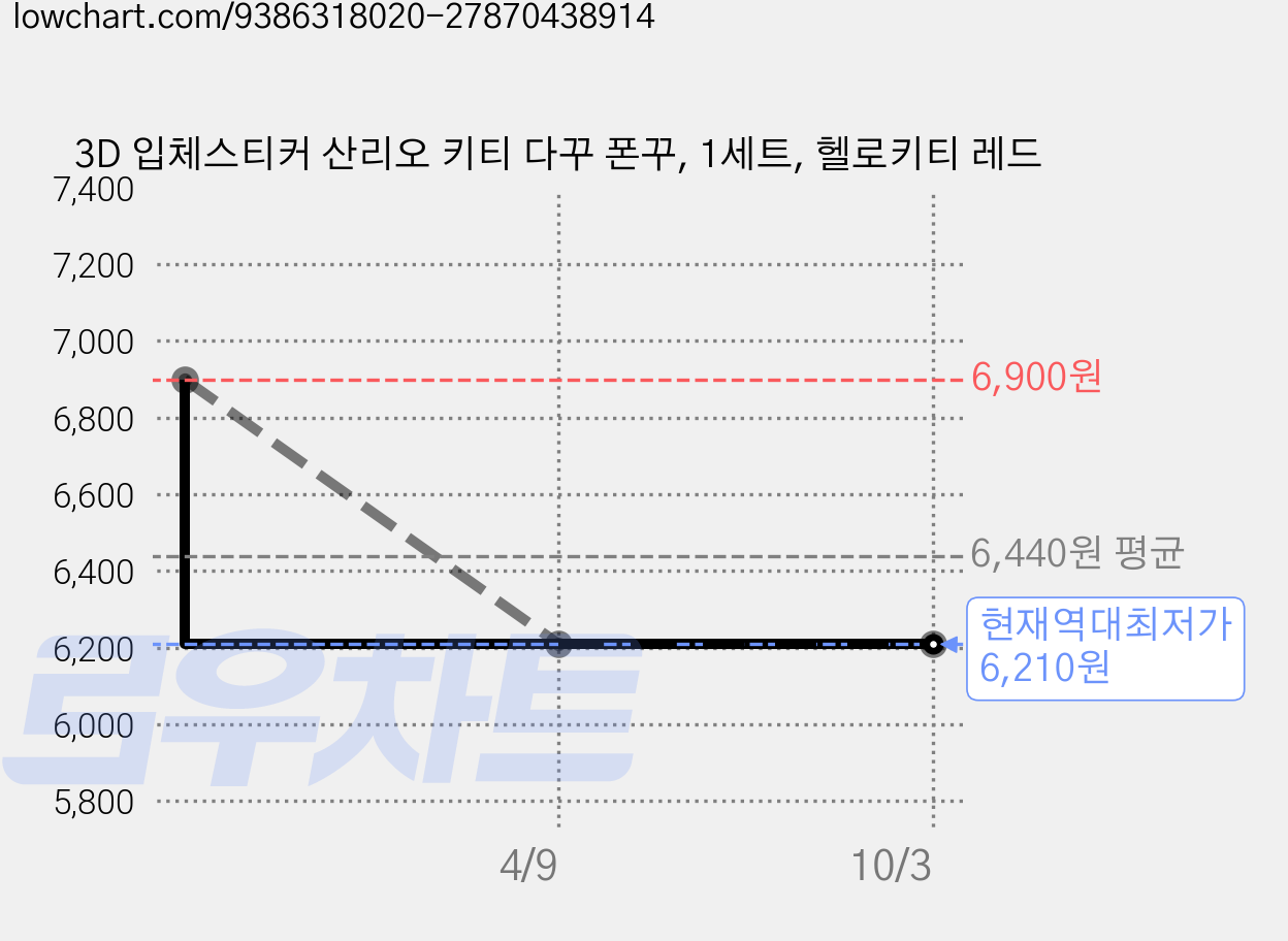 3D 입체스티커 산리오 키티 다꾸 폰꾸, 1세트, 헬로키티 레드 가격 변동 차트, 현재가 6,210원, 역대최저가