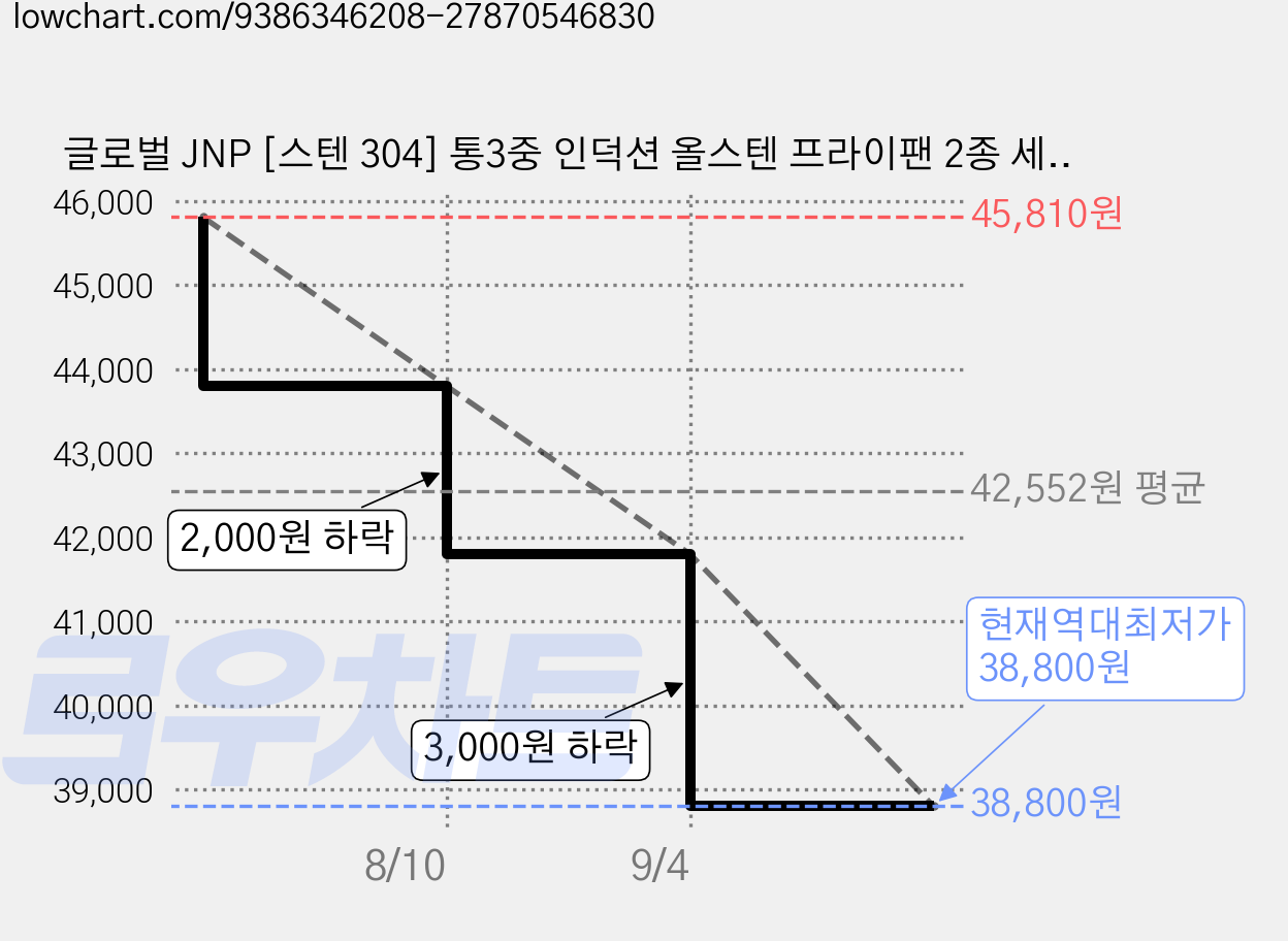 글로벌 JNP [스텐 304] 통3중 인덕션 올스텐 프라이팬 2종 세트, 1개, 22cm+26cm, SILVER 가격 변동 차트, 현재가 38,800원, 역대최저가