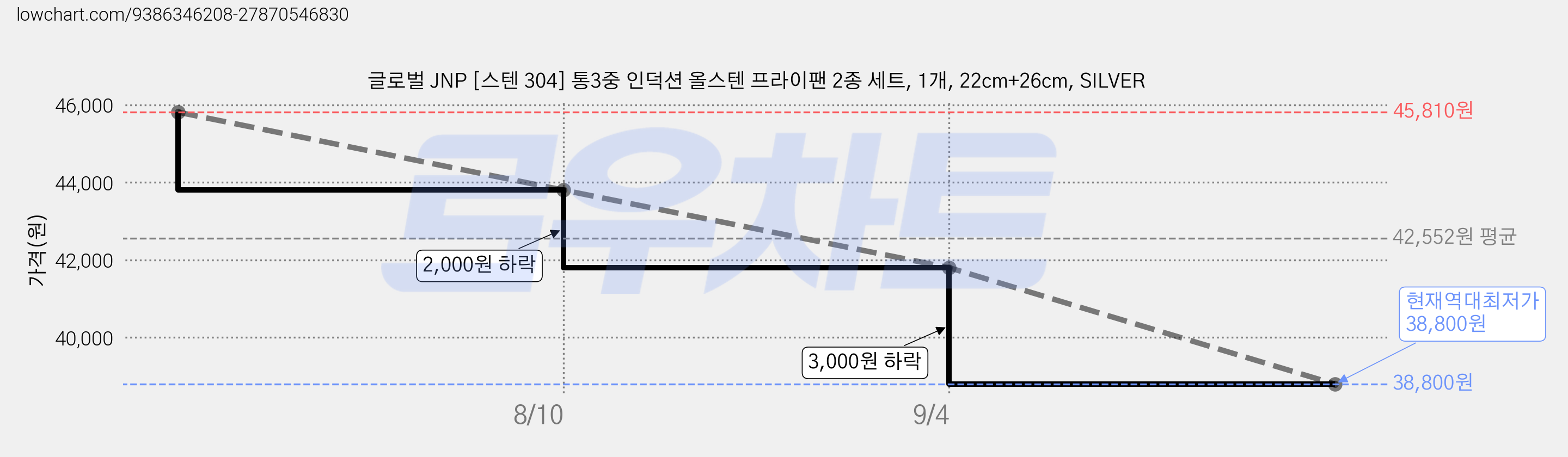 글로벌 JNP [스텐 304] 통3중 인덕션 올스텐 프라이팬 2종 세트, 1개, 22cm+26cm, SILVER 가격 변동 차트, 현재가 38,800원, 역대최저가