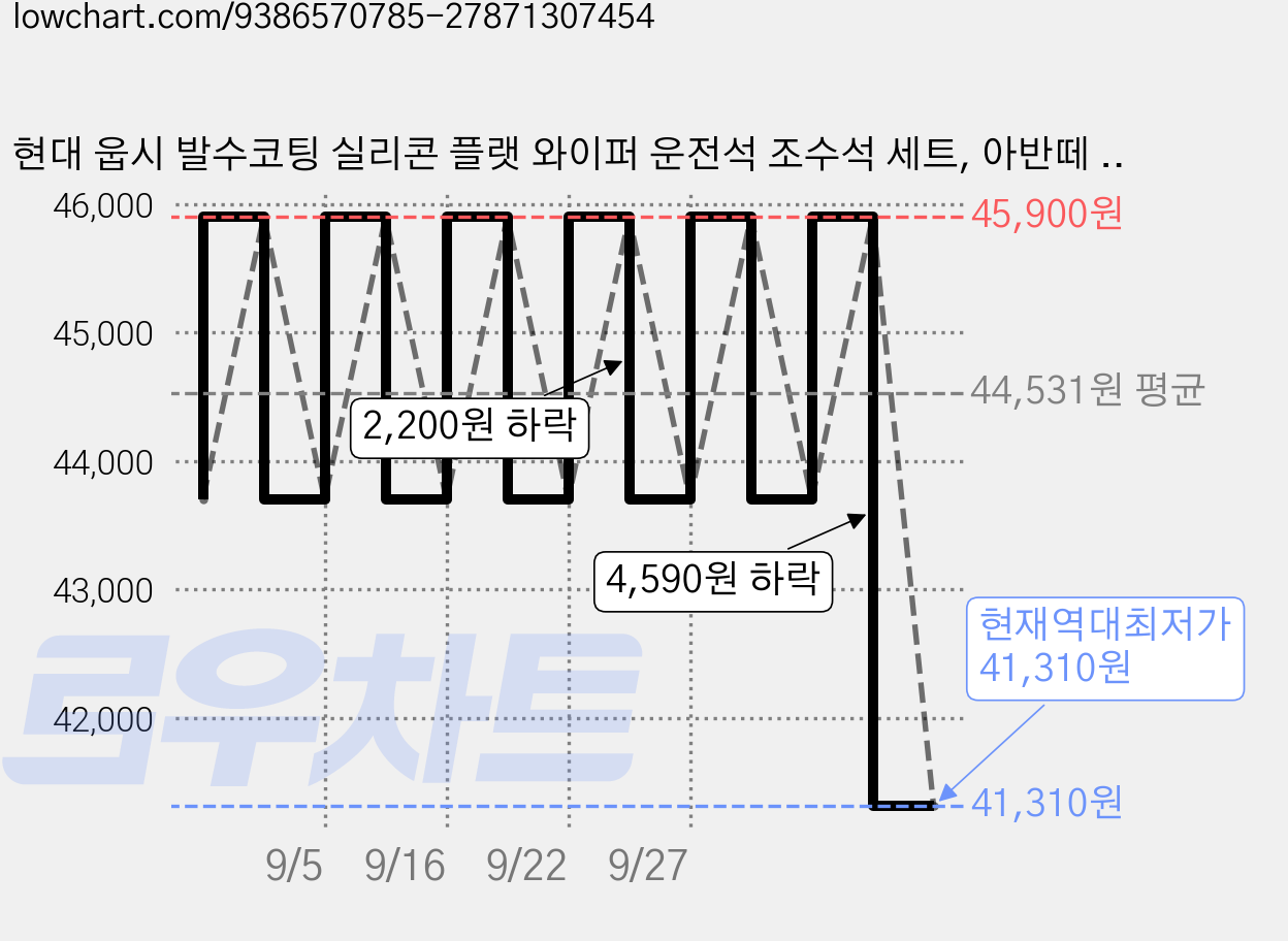 현대 웁시 발수코팅 실리콘 플랫 와이퍼 운전석 조수석 세트, 아반떼 CN7 (20년~현재) 가격 변동 차트, 현재가 41,310원, 역대최저가