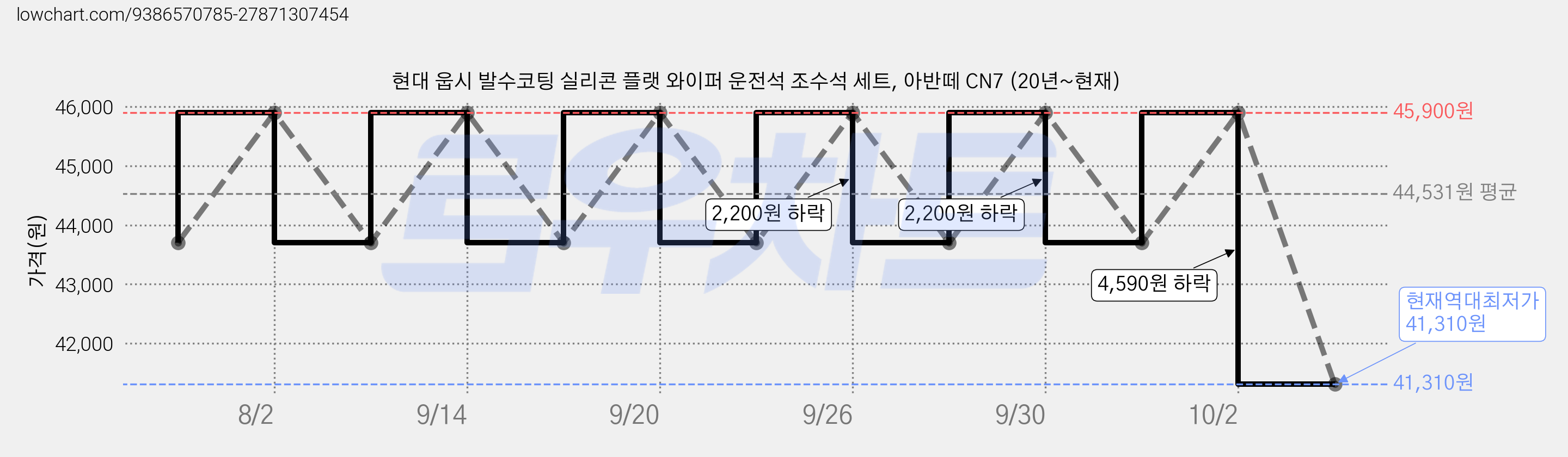 현대 웁시 발수코팅 실리콘 플랫 와이퍼 운전석 조수석 세트, 아반떼 CN7 (20년~현재) 가격 변동 차트, 현재가 41,310원, 역대최저가