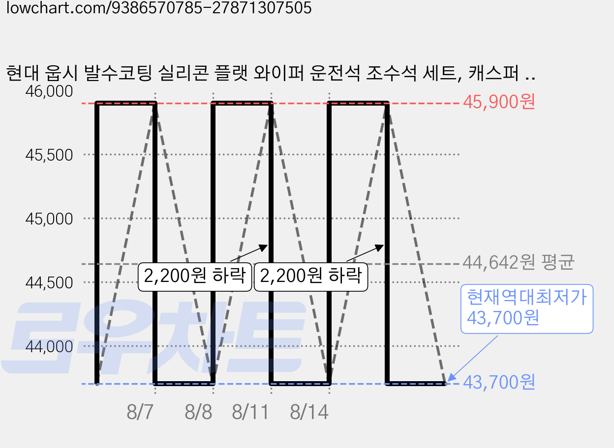 현대 웁시 발수코팅 실리콘 플랫 와이퍼 운전석 조수석 세트, 캐스퍼 (21년~현재) 가격 변동 차트, 현재가 43,700원, 역대최저가