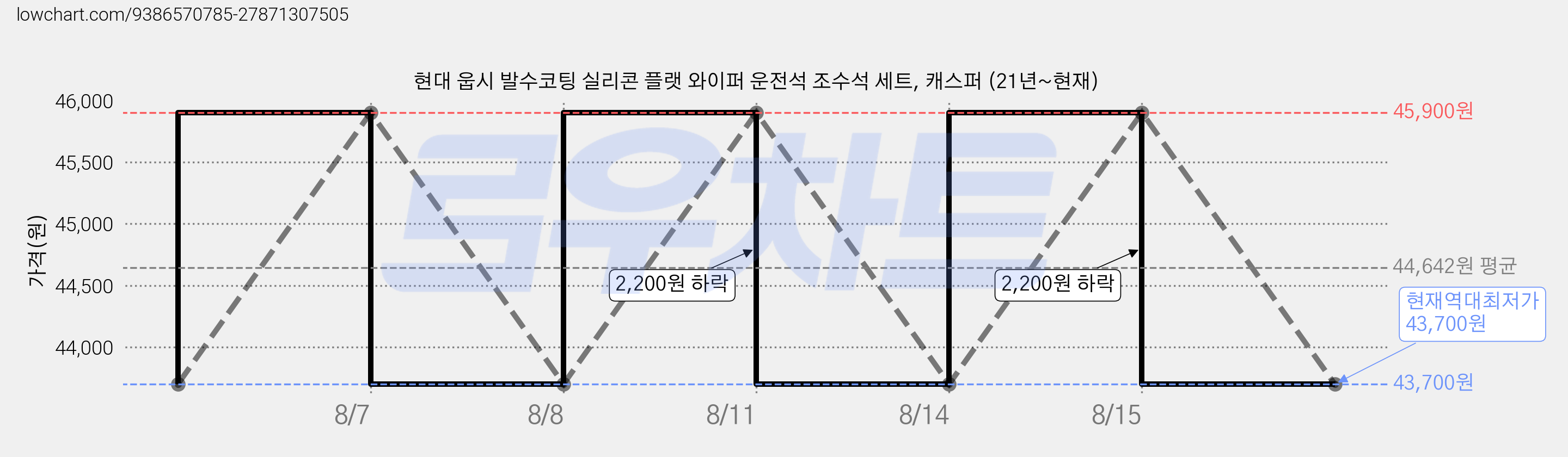 현대 웁시 발수코팅 실리콘 플랫 와이퍼 운전석 조수석 세트, 캐스퍼 (21년~현재) 가격 변동 차트, 현재가 43,700원, 역대최저가