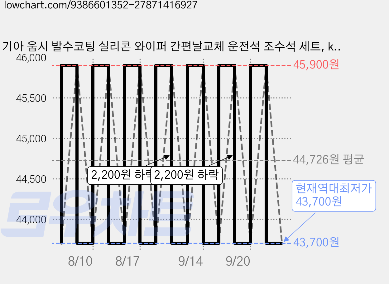 기아 웁시 발수코팅 실리콘 와이퍼 간편날교체 운전석 조수석 세트, k5 DL3 (19년~현재) 가격 변동 차트, 현재가 43,700원, 역대최저가