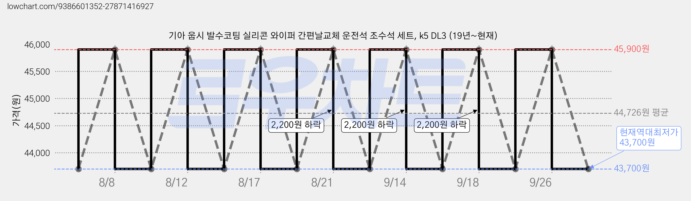 기아 웁시 발수코팅 실리콘 와이퍼 간편날교체 운전석 조수석 세트, k5 DL3 (19년~현재) 가격 변동 차트, 현재가 43,700원, 역대최저가