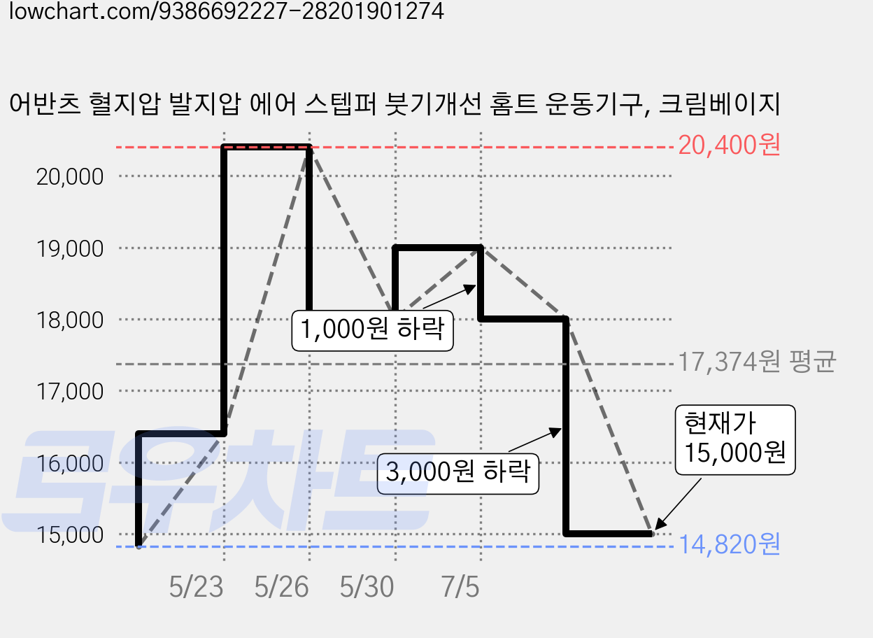 어반츠 혈지압 발지압 에어 스텝퍼 붓기개선 홈트 운동기구, 크림베이지 가격 변동 차트, 현재가 15,000원, 관측 최저가 14,820원