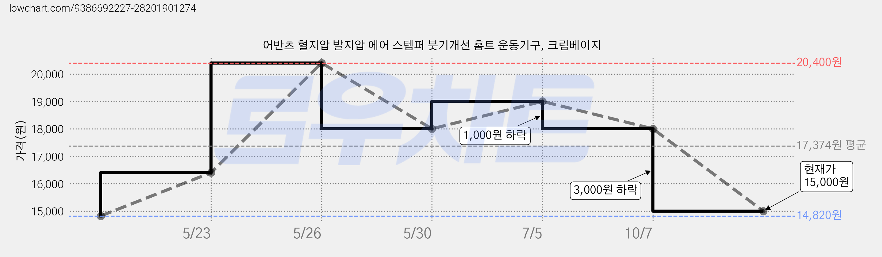 어반츠 혈지압 발지압 에어 스텝퍼 붓기개선 홈트 운동기구, 크림베이지 가격 변동 차트, 현재가 15,000원, 관측 최저가 14,820원