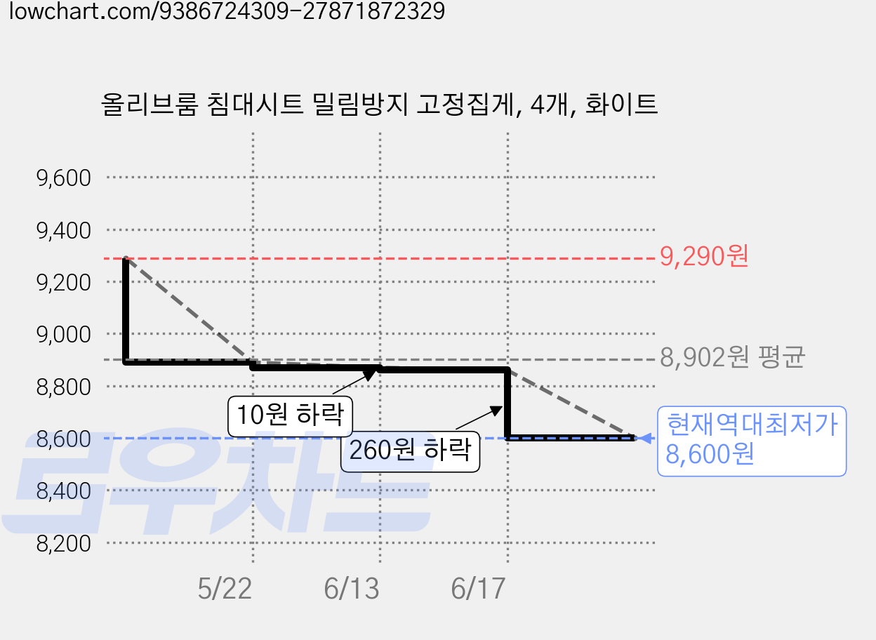 올리브룸 침대시트 밀림방지 고정집게, 4개, 화이트 가격 변동 차트, 현재가 8,600원, 역대최저가