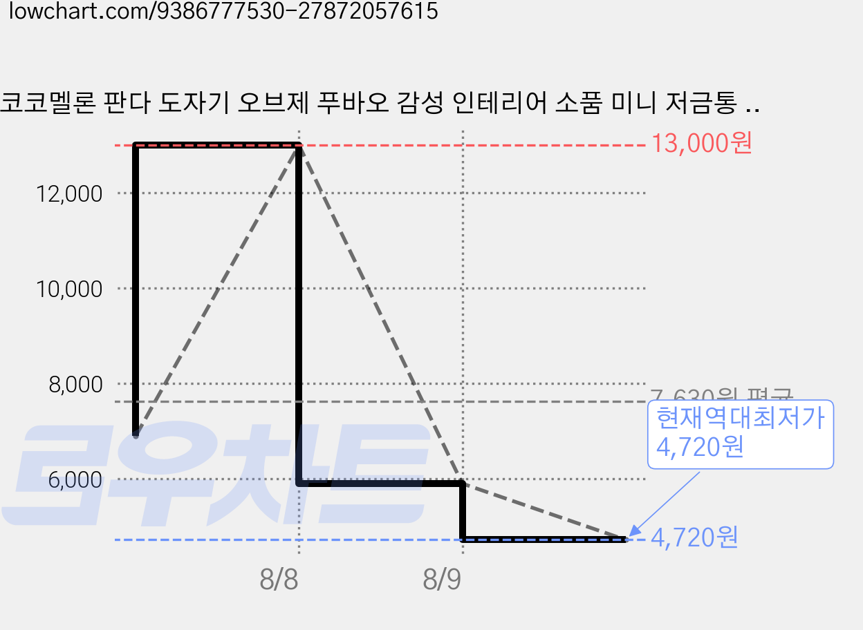 코코멜론 판다 도자기 오브제 푸바오 감성 인테리어 소품 미니 저금통 책상 장식 선물용, 앉아 있는 판다, A 가격 변동 차트, 현재가 4,720원, 역대최저가