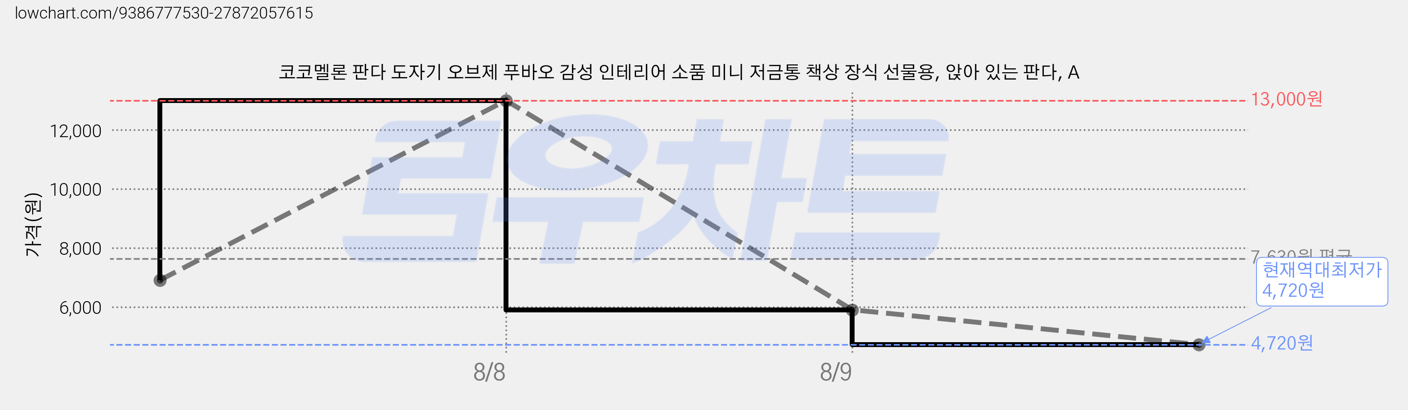 코코멜론 판다 도자기 오브제 푸바오 감성 인테리어 소품 미니 저금통 책상 장식 선물용, 앉아 있는 판다, A 가격 변동 차트, 현재가 4,720원, 역대최저가