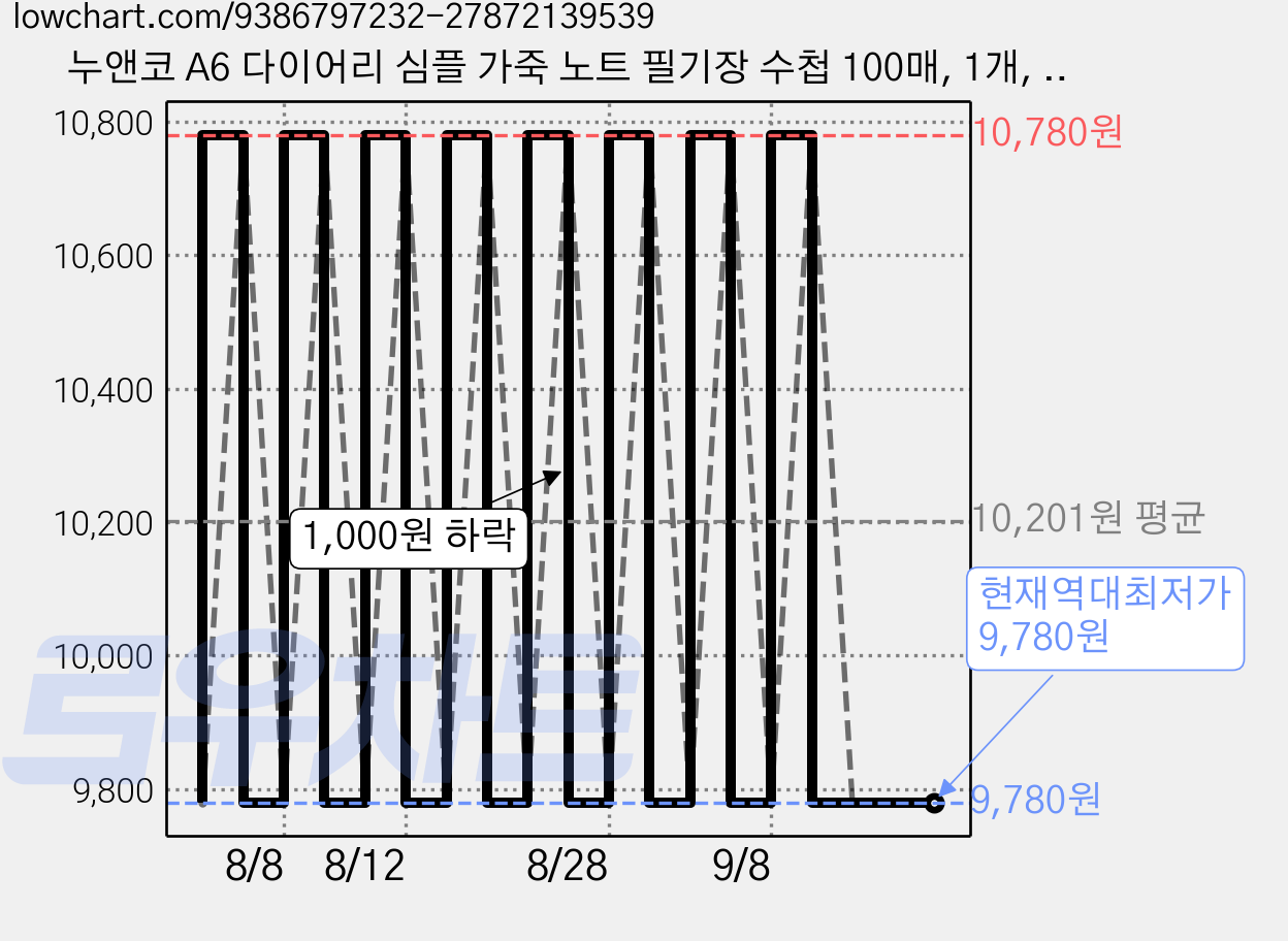 누앤코 A6 다이어리 심플 가죽 노트 필기장 수첩 100매, 1개, 스카이 가격 변동 차트, 현재가 9,780원, 역대최저가