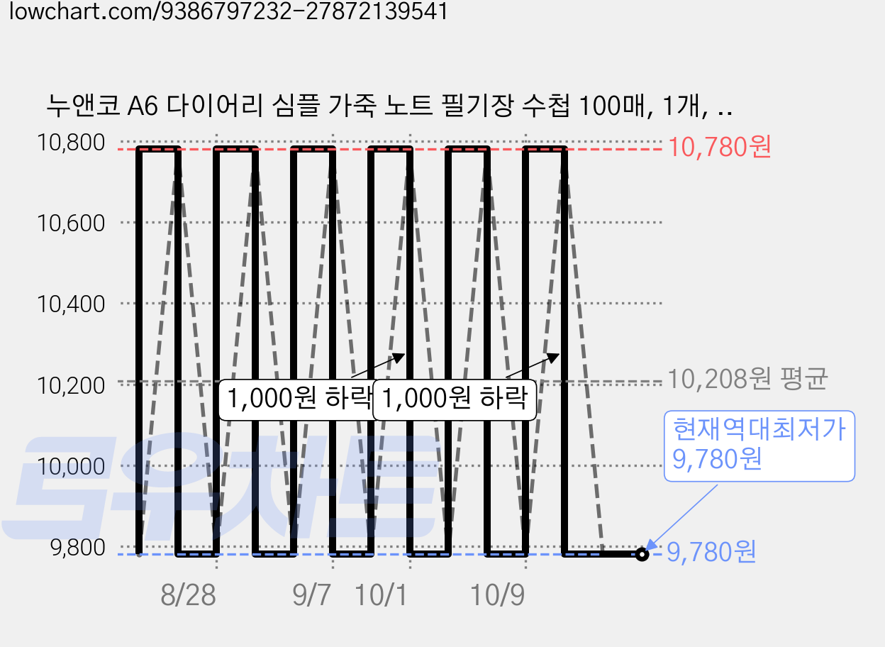 누앤코 A6 다이어리 심플 가죽 노트 필기장 수첩 100매, 1개, 블랙 가격 변동 차트, 현재가 9,780원, 역대최저가