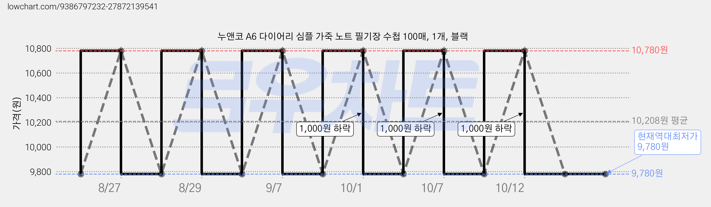 누앤코 A6 다이어리 심플 가죽 노트 필기장 수첩 100매, 1개, 블랙 가격 변동 차트, 현재가 9,780원, 역대최저가