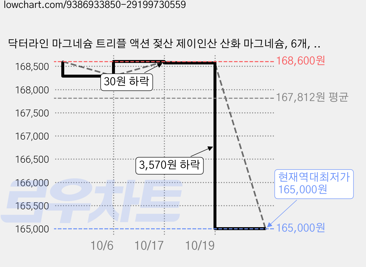 닥터라인 마그네슘 트리플 액션 젖산 제이인산 산화 마그네슘, 6개, 30정 가격 변동 차트, 현재가 165,000원, 역대최저가