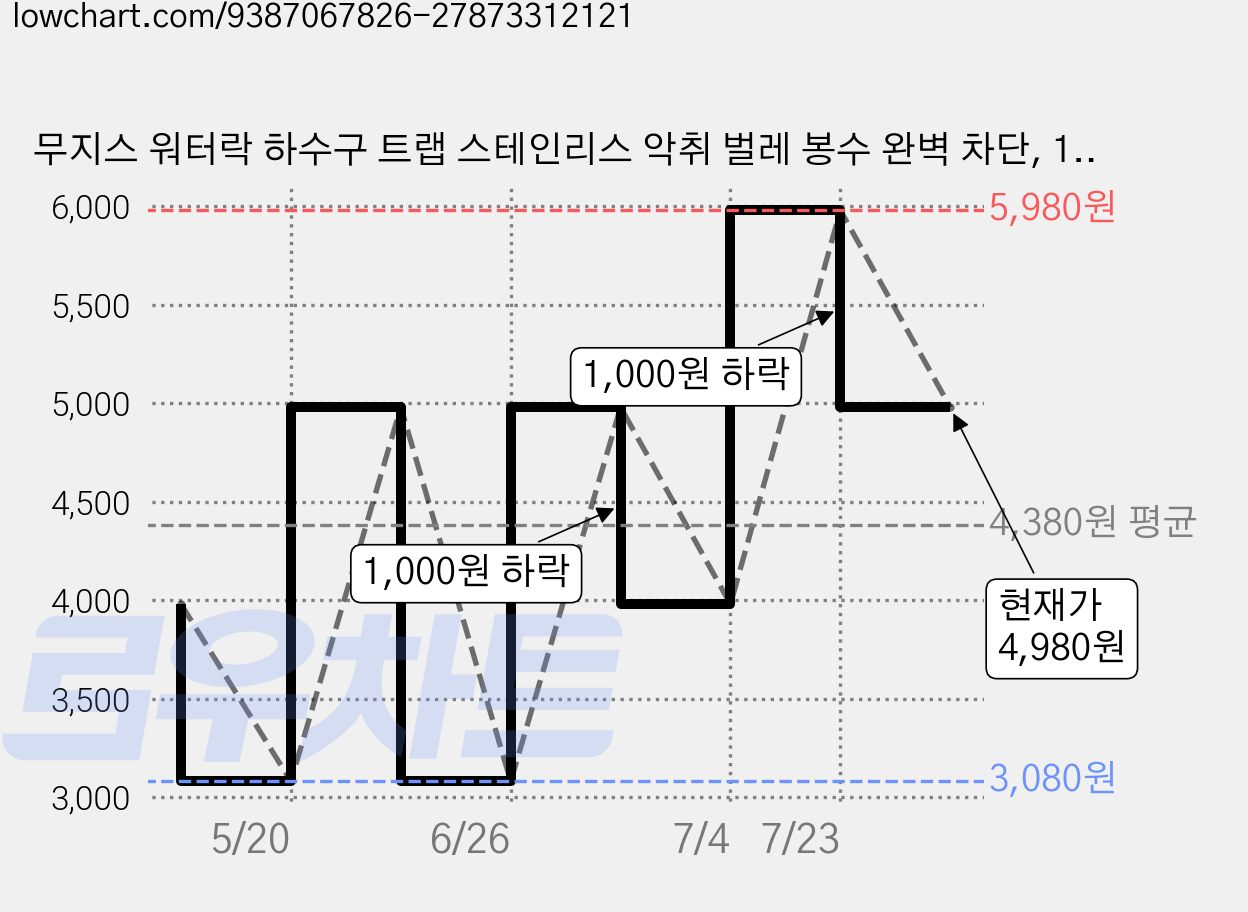 무지스 워터락 하수구 트랩 스테인리스 악취 벌레 봉수 완벽 차단, 1개 가격 변동 차트, 현재가 4,980원, 관측 최저가 3,080원