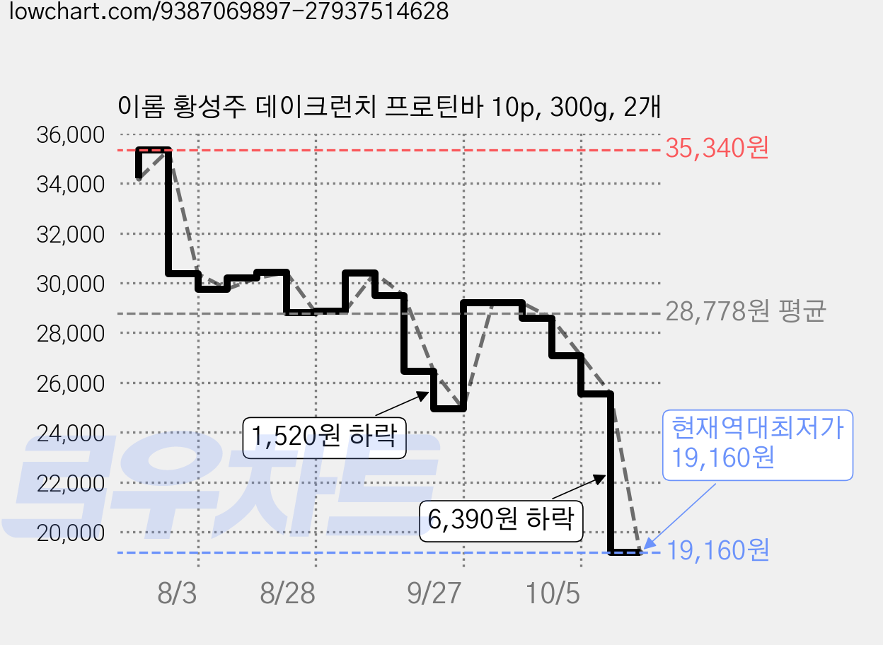 이롬 황성주 데이크런치 프로틴바 10p, 300g, 2개 가격 변동 차트, 현재가 19,160원, 역대최저가