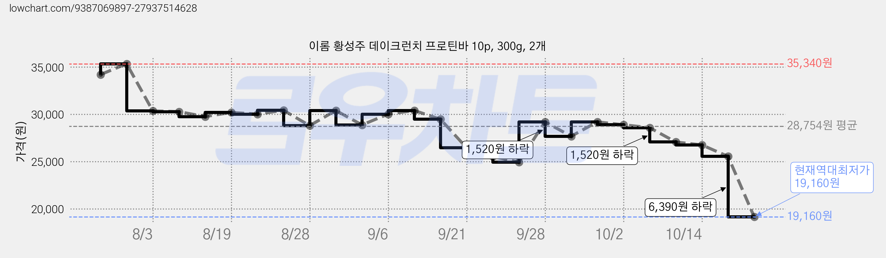 이롬 황성주 데이크런치 프로틴바 10p, 300g, 2개 가격 변동 차트, 현재가 19,160원, 역대최저가